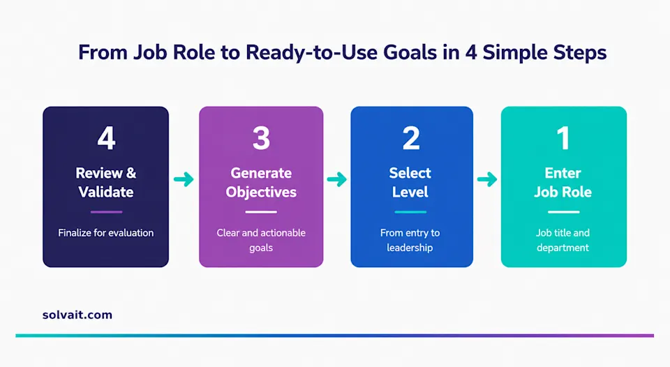 Diagram showing four steps to generate review ready appraisal goals for a role