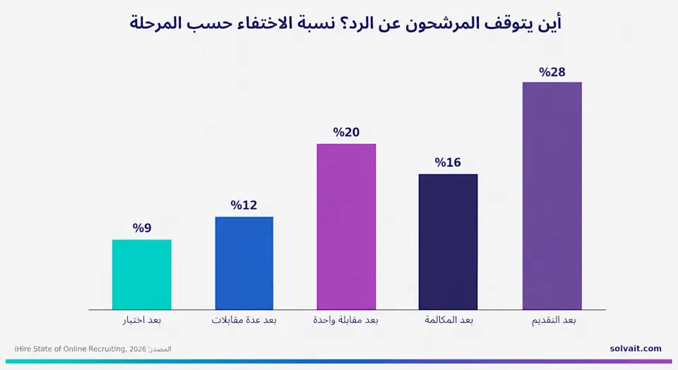 رسم بياني يوضح نسبة اختفاء المرشحين حسب مرحلة التوظيف في السعودية والعالم