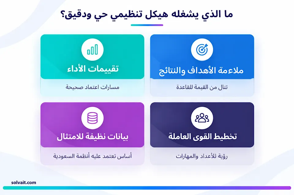 رسم يوضح ما الذي يشغّله هيكل تنظيمي حيّ: التقييم والأهداف والامتثال وتخطيط القوى العاملة