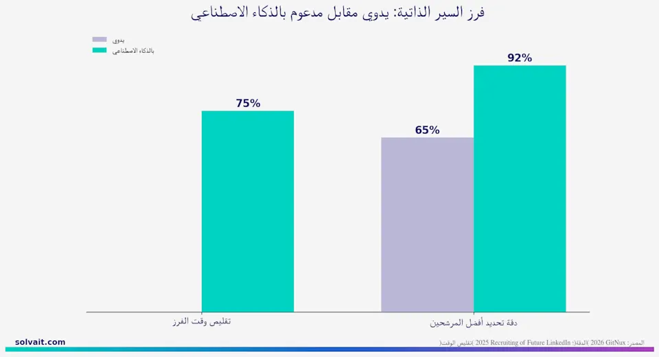  «رسم بياني يقارن دقة فرز السير الذاتية يدويًا مقابل الذكاء الاصطناعي»