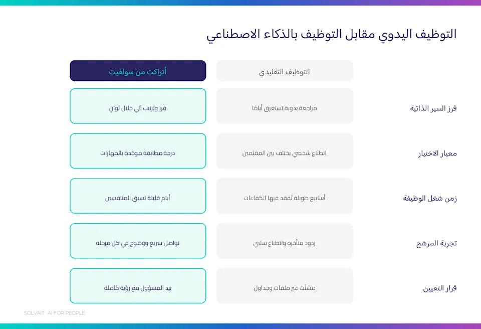 جدول مقارنة بين التوظيف اليدوي والتوظيف بالذكاء الاصطناعي التوكيلي