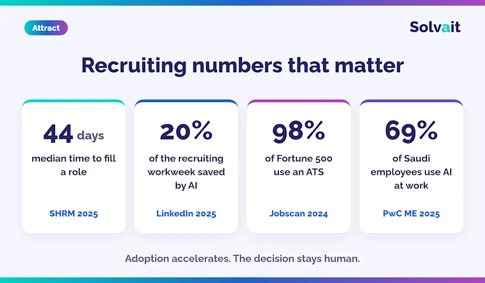 Recruiting figures an ATS tracks: time to hire, AI time savings, ATS adoption, AI use in Saudi Arabia