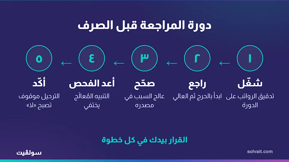 مخطط دورة المراجعة البشرية في فحص الرواتب: شغّل، راجع، صحّح، أعد الفحص، أكّد