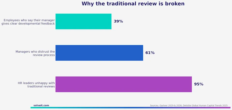 Bar chart showing dissatisfaction with traditional performance reviews