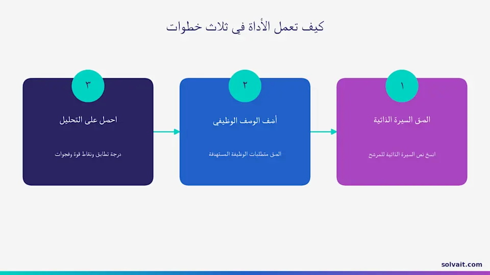 «مخطط يوضح خطوات عمل محلل تطابق السيرة الذاتية الثلاث»