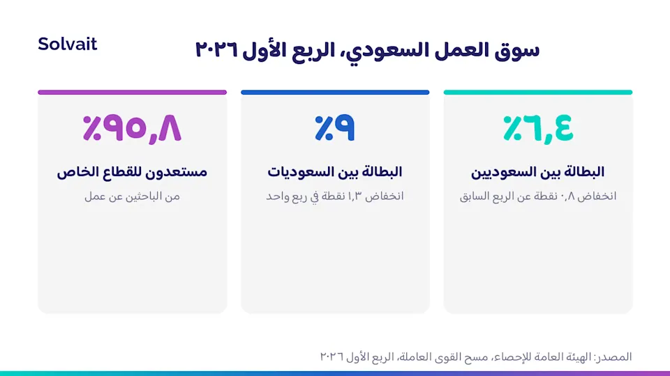 أرقام سوق العمل السعودي في الربع الأول من 2026