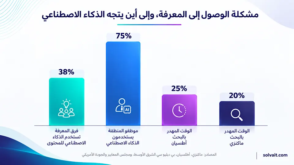 رسم بياني يوضح الوقت الذي يهدره الموظفون بالبحث عن المعلومات وسرعة تبني الذكاء الاصطناعي