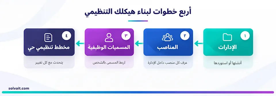 مخطط من أربع خطوات لبناء الهيكل التنظيمي في وايز: الإدارات ثم المناصب ثم المسميات ثم مخطط حيّ