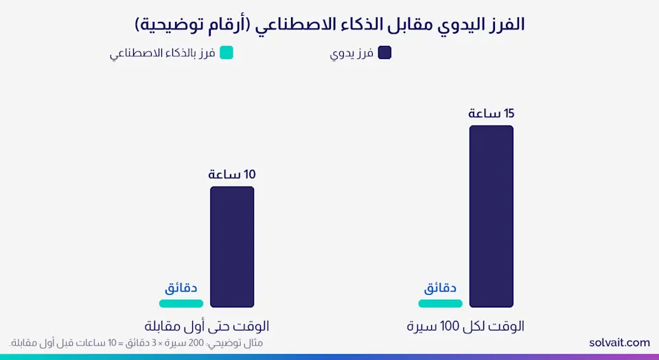 رسم بياني يقارن وقت فرز السير يدويًا مقابل الفرز بالذكاء الاصطناعي