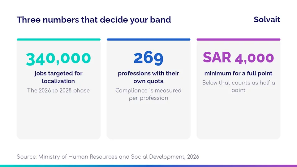 Three numbers that decide a company's Nitaqat band in 2026