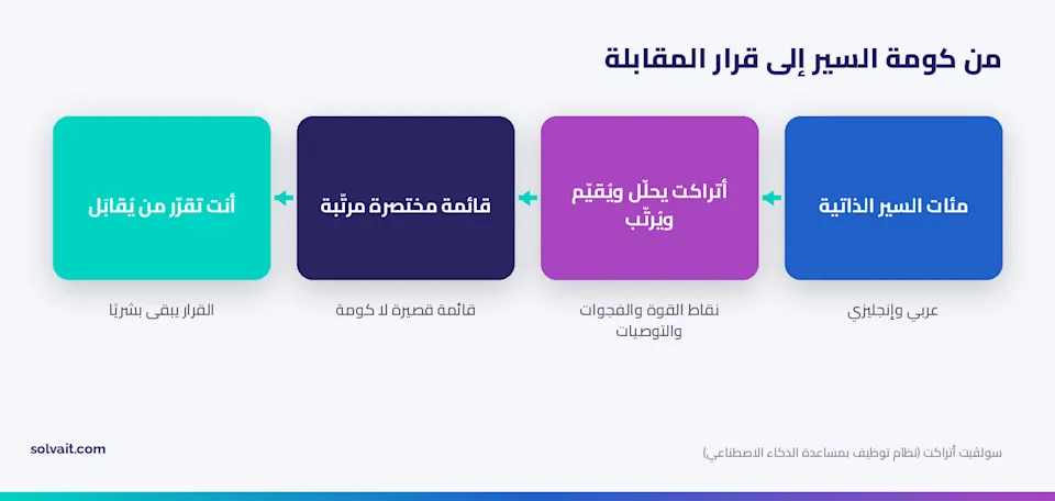 مخطّط تدفّق من كومة السير الذاتية إلى قرار المقابلة عبر تحليل أتراكت وترتيبه ثم قرار المسؤول