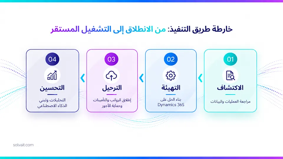 خارطة طريق مشروع سولڤيت مع عميلها نستله ووترز على أربع مراحل من الاكتشاف إلى التحسين