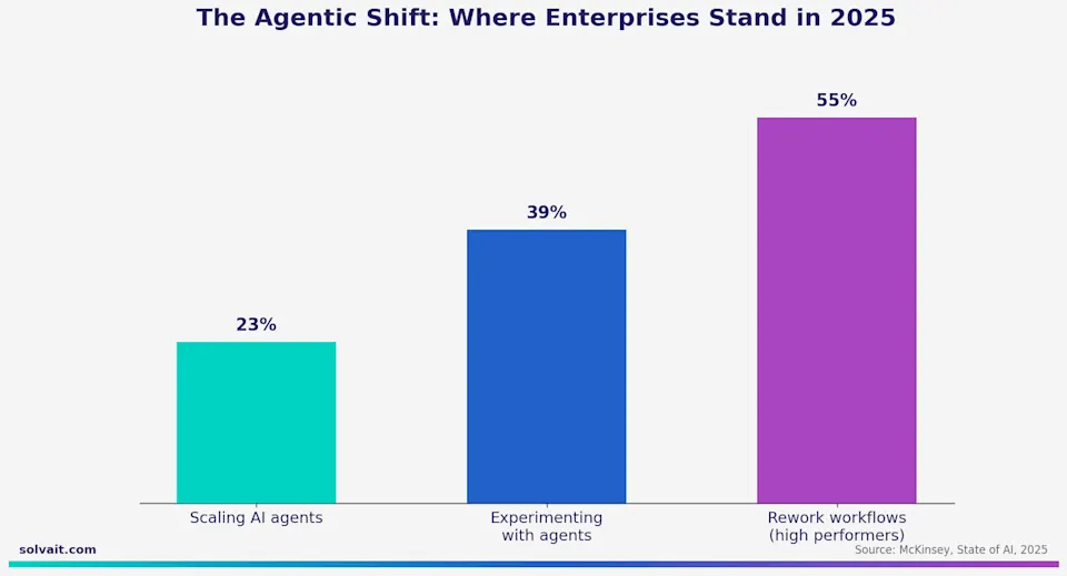 Bar chart showing shares of enterprises scaling and experimenting with AI agents and reworking workflows in 2025