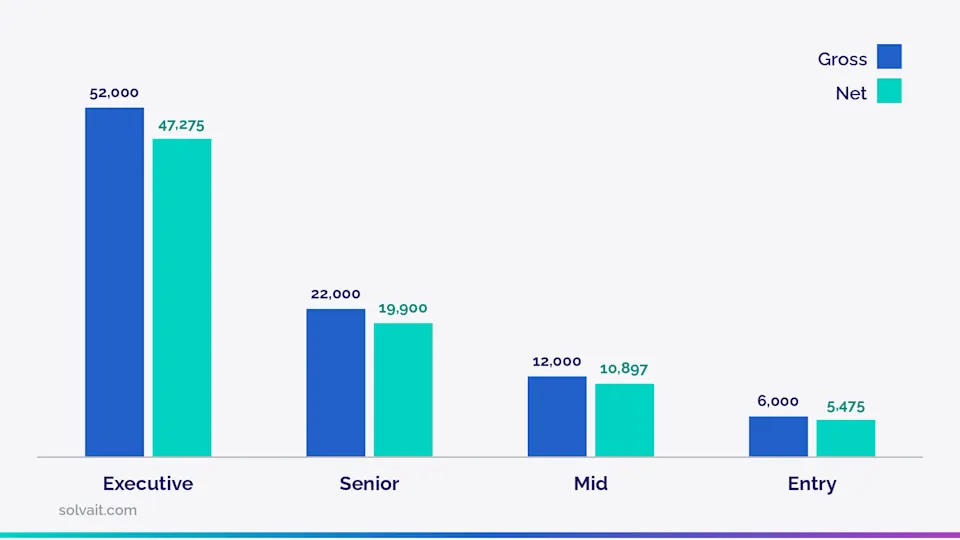 Bar chart comparing gross and net salary across four Saudi salary levels