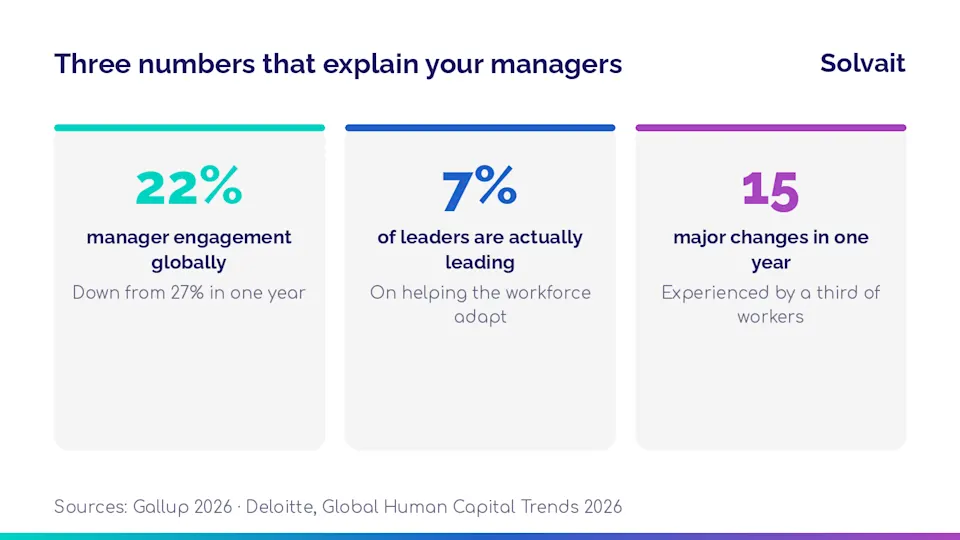 Three global figures on manager engagement and organizational adaptability