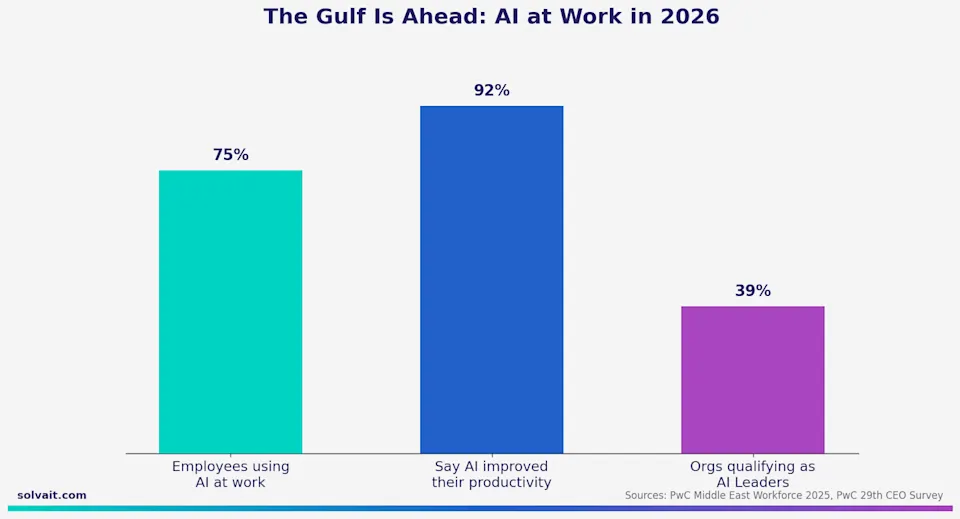 Bar chart comparing AI use at work in the Gulf versus globally in 2026