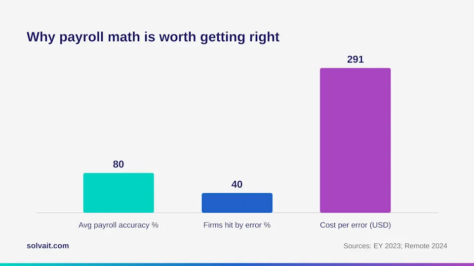 "Bar chart showing payroll accuracy, error frequency, and cost per payroll error from EY and Remote research"