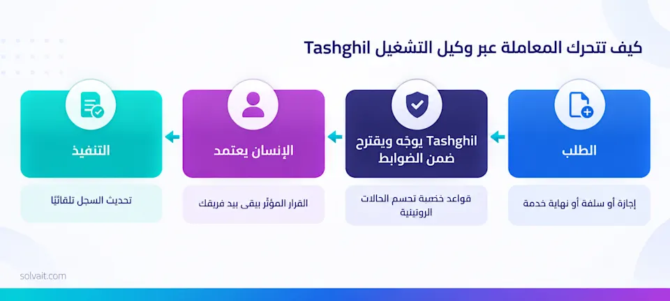 مخطّط تدفّق يوضّح كيف يوجّه وكيل التشغيل Tashghil المعاملة ويقترح ضمن الضوابط قبل اعتماد الإنسان