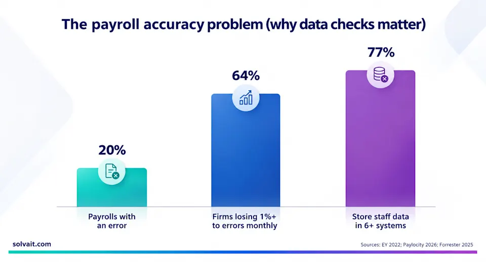 Bar chart of payroll error rates, monthly losses and fragmented