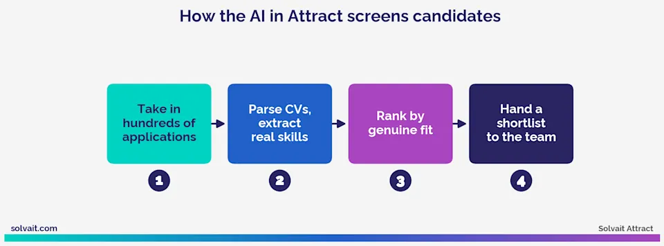 "Diagram showing how the AI in Solvait Attract screens and ranks candidates"