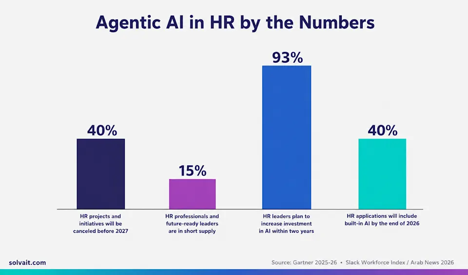 Bar chart of agentic AI adoption statistics in enterprises