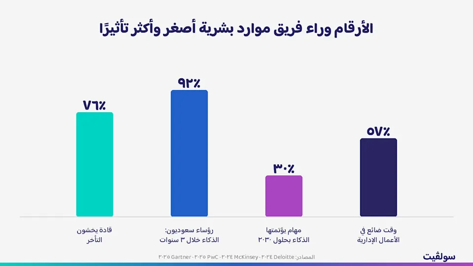 رسم بياني للأرقام التي تدعم تقليص حجم فريق الموارد البشرية عبر الذكاء الاصطناعي في السعودية