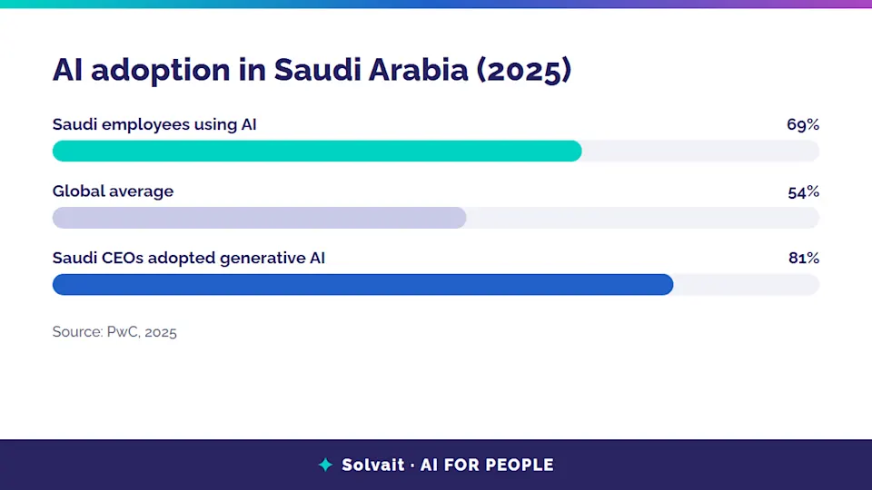 Chart of AI adoption in Saudi Arabia based on PwC 2025 data
