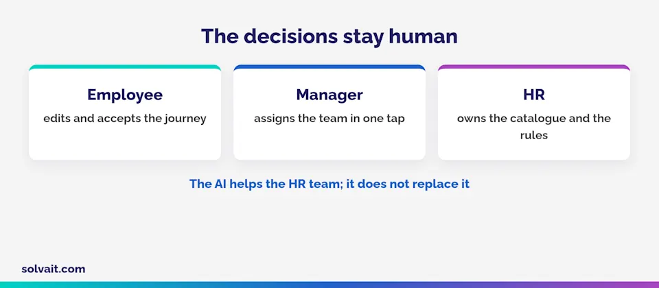 Diagram showing decisions staying human across the employee, the manager and the HR team