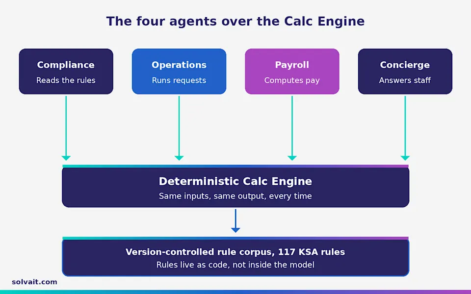 Diagram of the four agents (Compliance, Operations, Payroll, Concierge) over a deterministic Calc Engine and rule corpus