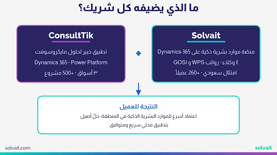 «مخطط يوضح ما يضيفه كل من سولڤيت وConsultTik في شراكة الموارد البشرية على Dynamics 365»