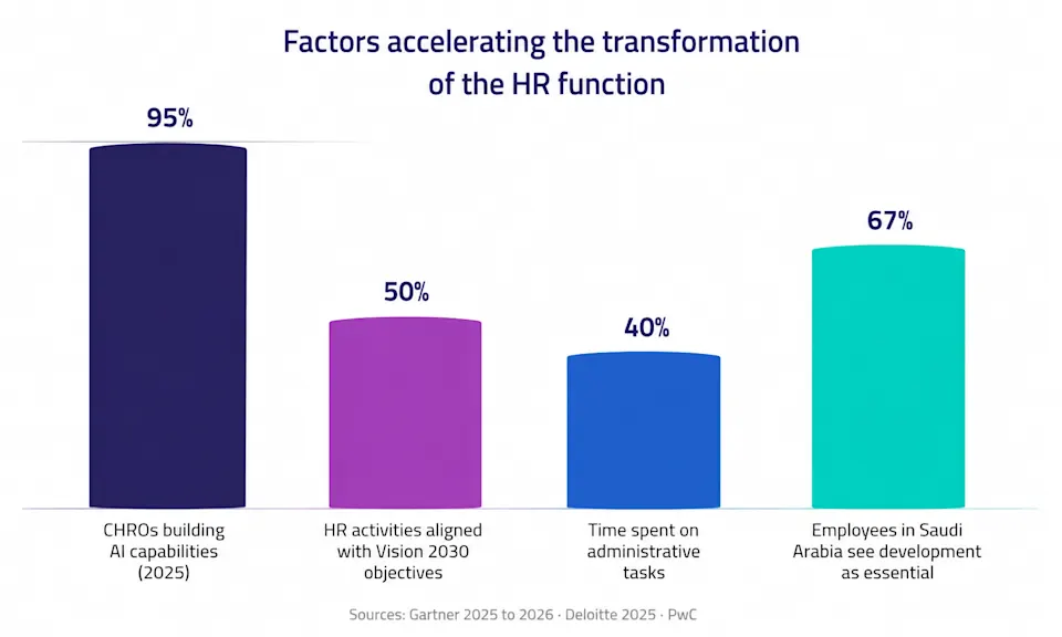 Bar chart of AI adoption and HR automation figures from Gartner, Deloitte, and PwC