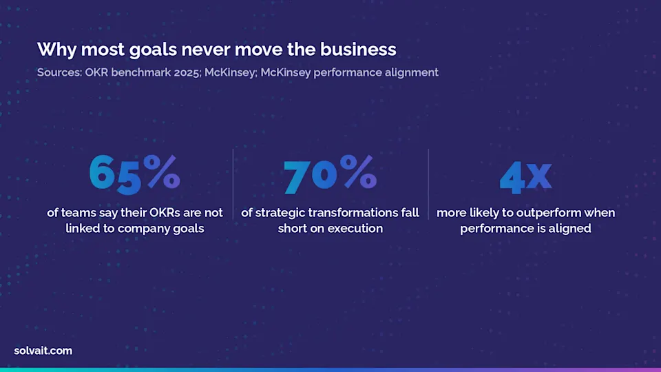 Statistics showing the goal-alignment gap and its impact on company performance