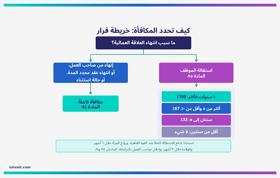 خريطة قرار توضح كيف تحدد المادة ٨٤ و٨٥ مكافأة نهاية الخدمة حسب سبب انتهاء العلاقة العمالية