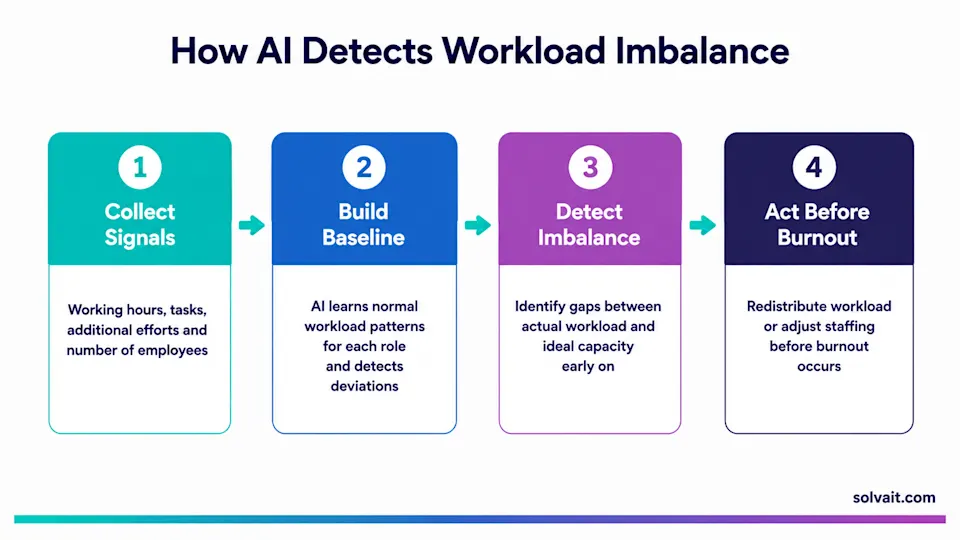 Four stage diagram showing how AI detects department workload imbalance