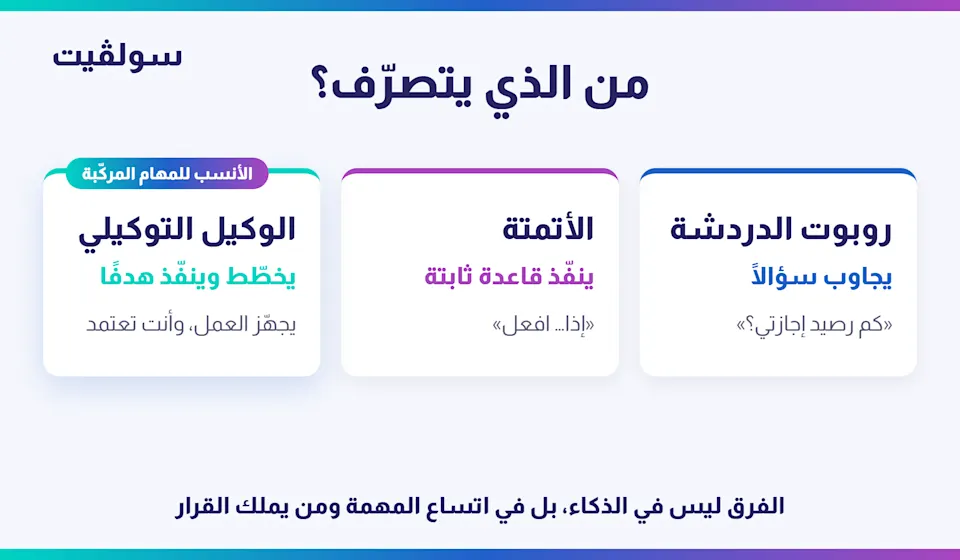  "مقارنة بين روبوت الدردشة والأتمتة والوكيل التوكيلي في الموارد البشرية حسب من يتصرّف"