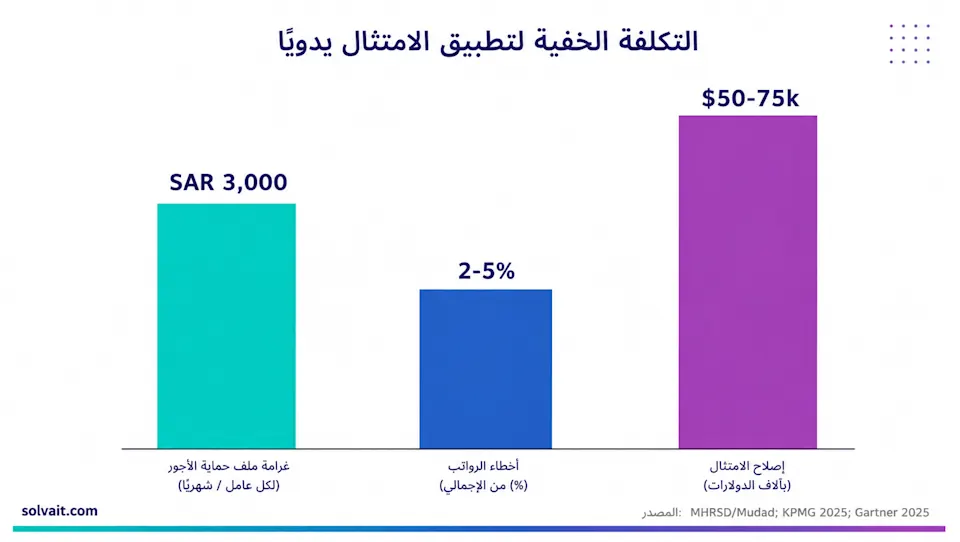 رسم بياني يوضّح غرامات حماية الأجور ونسب أخطاء الرواتب وتكلفة إصلاح الامتثال في العمل اليدوي
