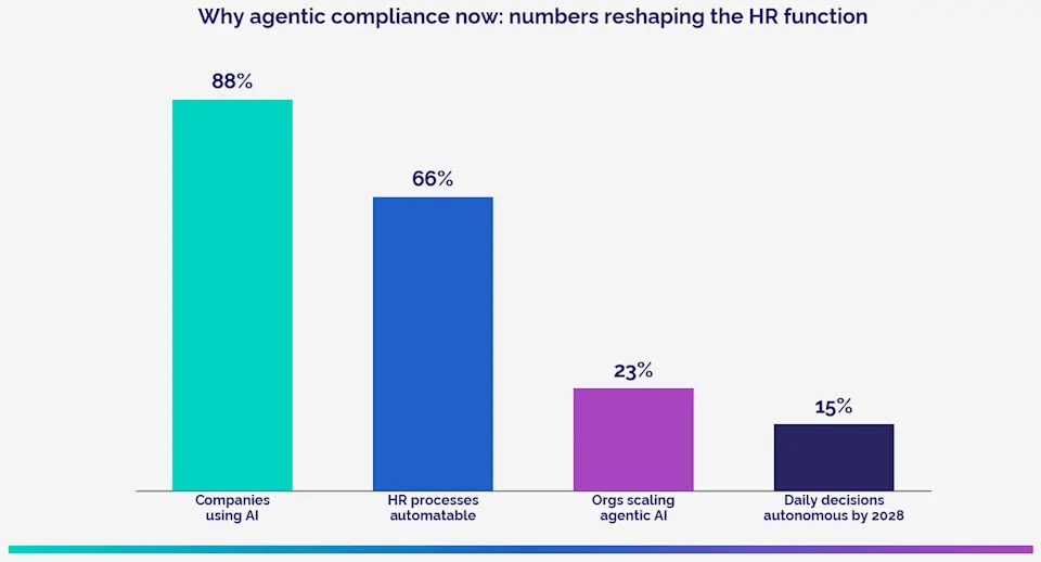Bar chart of AI adoption and automation statistics in the HR function