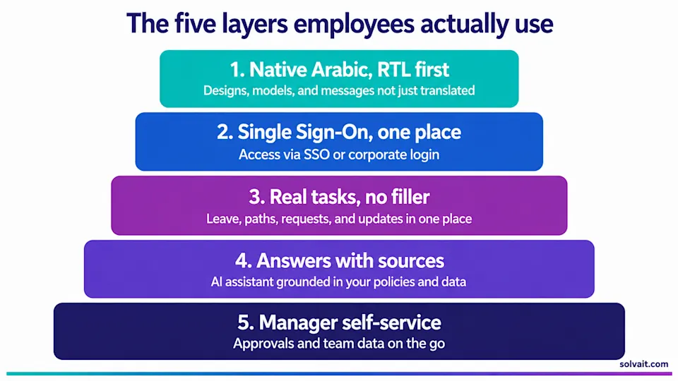 Diagram of the five layers of an Arabic-first self-service portal staff actually use