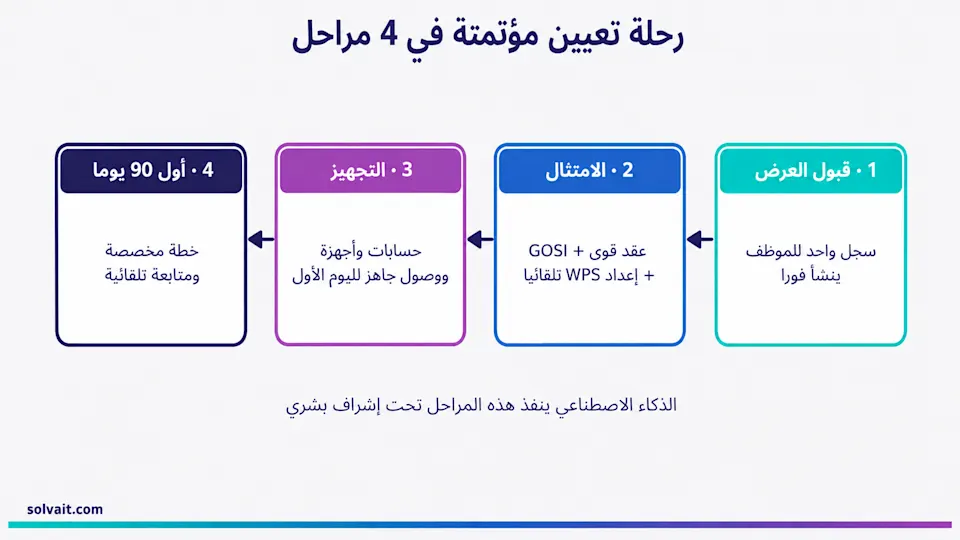 مخطط رحلة تعيين مؤتمتة من أربع مراحل تحت إشراف بشري