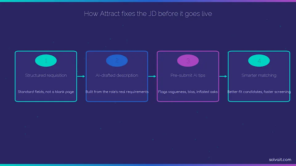 Four-step diagram showing how Attract fixes the job description before it goes live