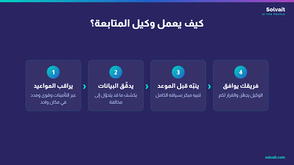 "مخطّط عمل وكيل المتابعة: مراقبة المواعيد ثم تدقيق البيانات ثم التنبيه قبل الموعد ثم موافقة فريق الموارد البشرية"