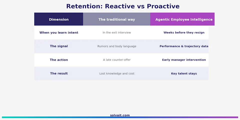 Comparison table of reactive traditional retention versus proactive agentic employee intelligence
