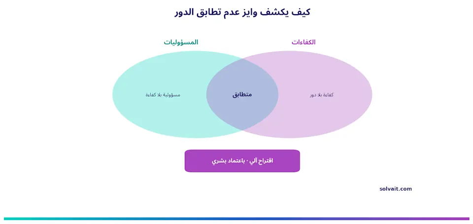 مخطط فِن يوضح كيف يكشف سولڤيت وايز عدم التطابق بين مسؤوليات الدور وكفاءاته