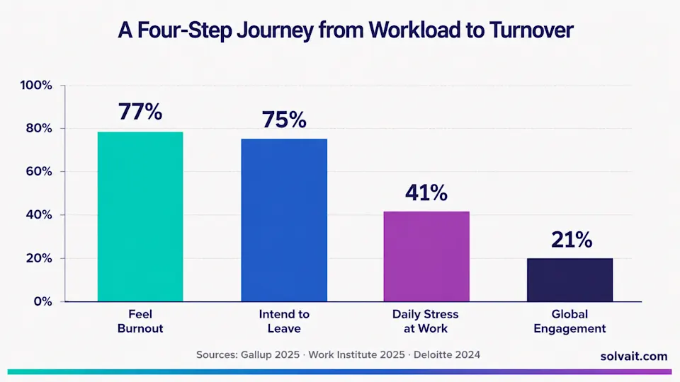 Bar chart of engagement, stress, preventable exits and burnout figures linked to workload