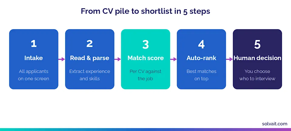Diagram of the five steps an ATS uses to screen CVs, from intake to the recruiter's decision