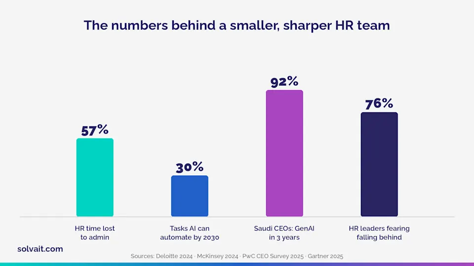 Bar chart of the numbers behind a smaller, sharper HR team powered by AI in Saudi Arabia