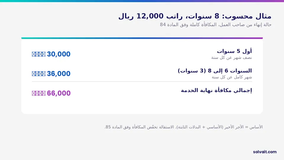 مثال محسوب لمكافأة نهاية الخدمة لموظف بثماني سنوات خدمة وأجر أخير 12 ألف ريال