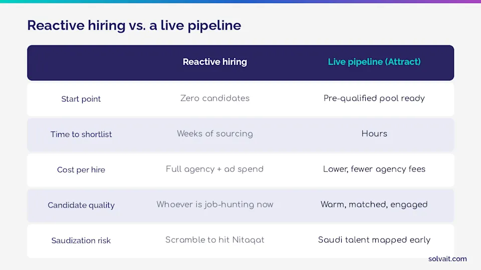 Table comparing reactive hiring with a live talent pipeline in Solvait Attract