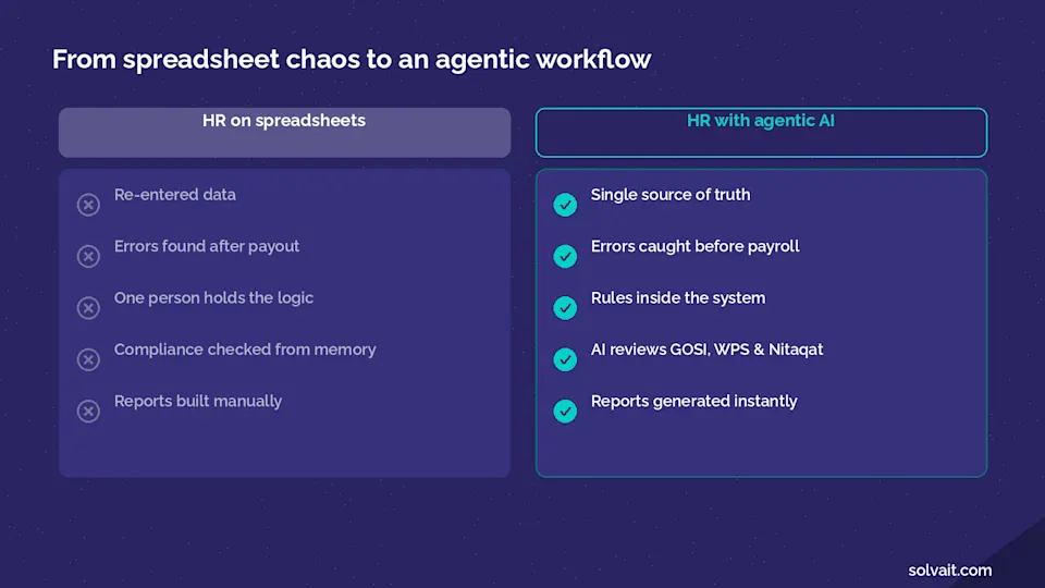 Comparison of HR on spreadsheets versus HR on agentic AI