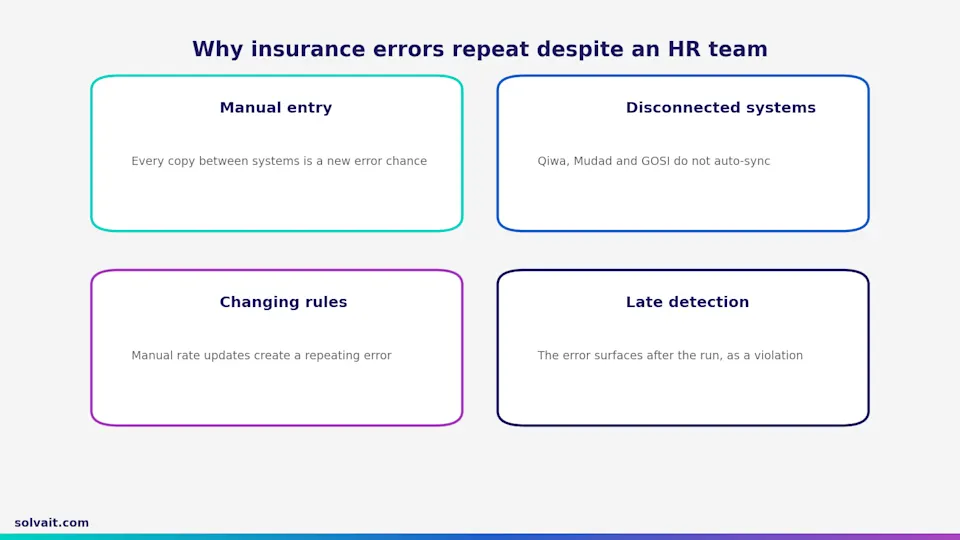 Four causes diagram — why errors repeat despite an HR team